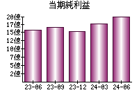 当期純利益