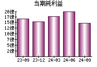 当期純利益