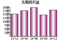 当期純利益