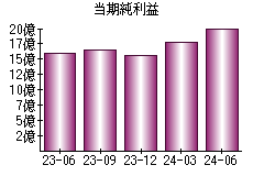 当期純利益