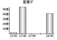 営業活動によるキャッシュフロー