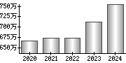 平均年収（単独）