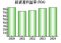 総資産利益率(ROA)