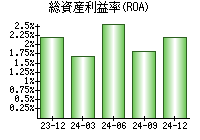 総資産利益率(ROA)