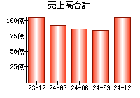 売上高合計