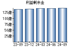 利益剰余金