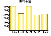 現預金等