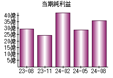 当期純利益