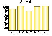 現預金等