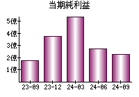 当期純利益