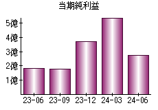 当期純利益