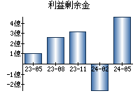 利益剰余金