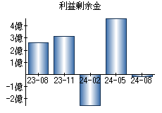 利益剰余金