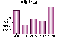 当期純利益