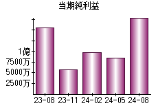 当期純利益