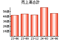 売上高合計