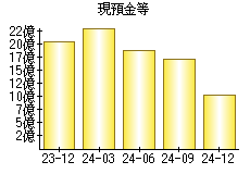 現預金等