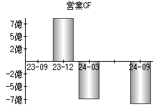 営業活動によるキャッシュフロー