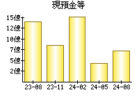 現預金等