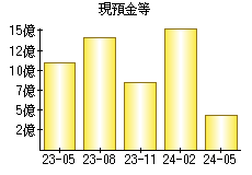 現預金等