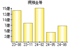 現預金等