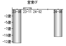 営業活動によるキャッシュフロー