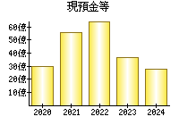 現預金等