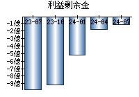 利益剰余金