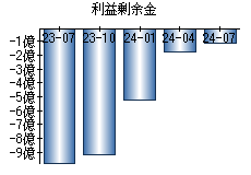 利益剰余金