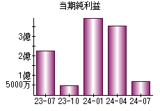 当期純利益