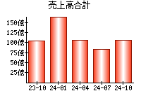 売上高合計