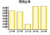 現預金等