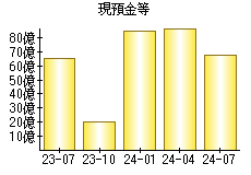 現預金等