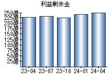 利益剰余金