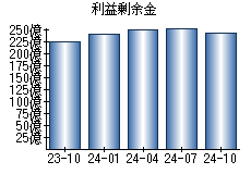 利益剰余金