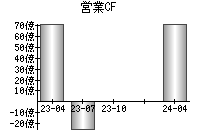 営業活動によるキャッシュフロー