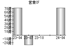 営業活動によるキャッシュフロー