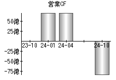 営業活動によるキャッシュフロー