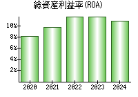 総資産利益率(ROA)