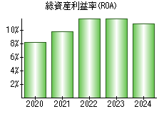 総資産利益率(ROA)