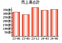 売上高合計