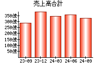 売上高合計