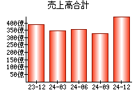 売上高合計