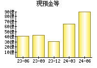 現預金等