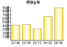 現預金等