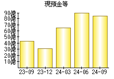 現預金等