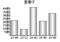 営業活動によるキャッシュフロー