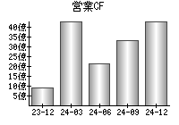 営業活動によるキャッシュフロー