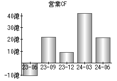 営業活動によるキャッシュフロー