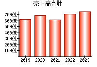 売上高合計